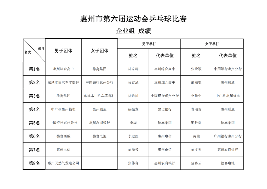 首届乒乓球男女团体赛名次揭晓 首届乒乓球男女团体赛名次揭晓