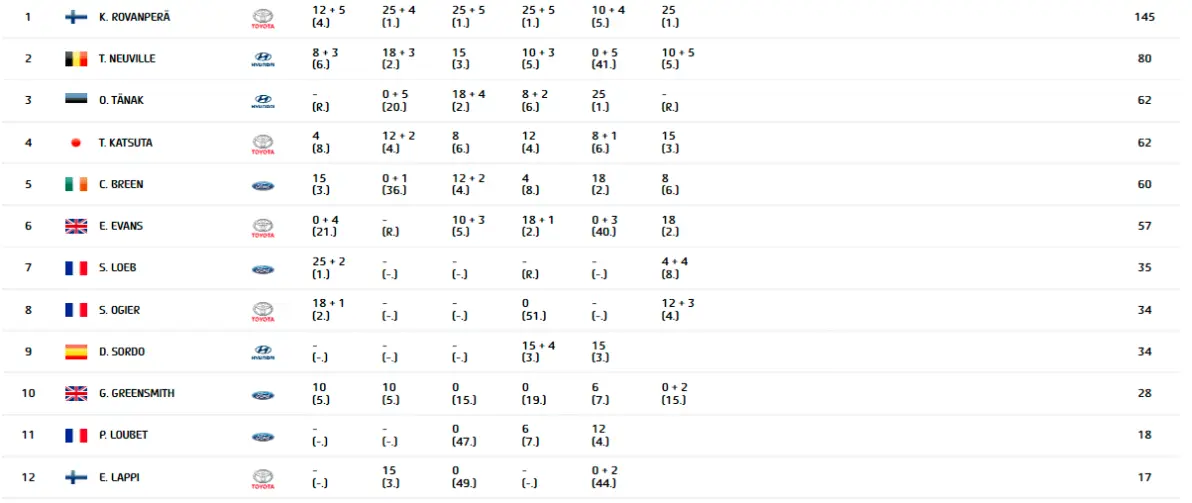 巴伦西亚客场逆袭，领先积分榜