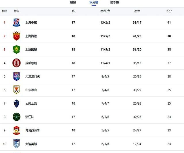 国安主场稳守阵地积分榜排名稍有上升的简单介绍 国安主场稳守阵地积分榜排名稍有上升的简单介绍