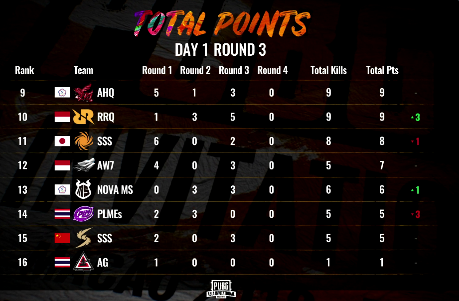 西方战队全面发挥,领先积分榜的简单介绍 西方战队全面发挥,领先积分榜的简单介绍