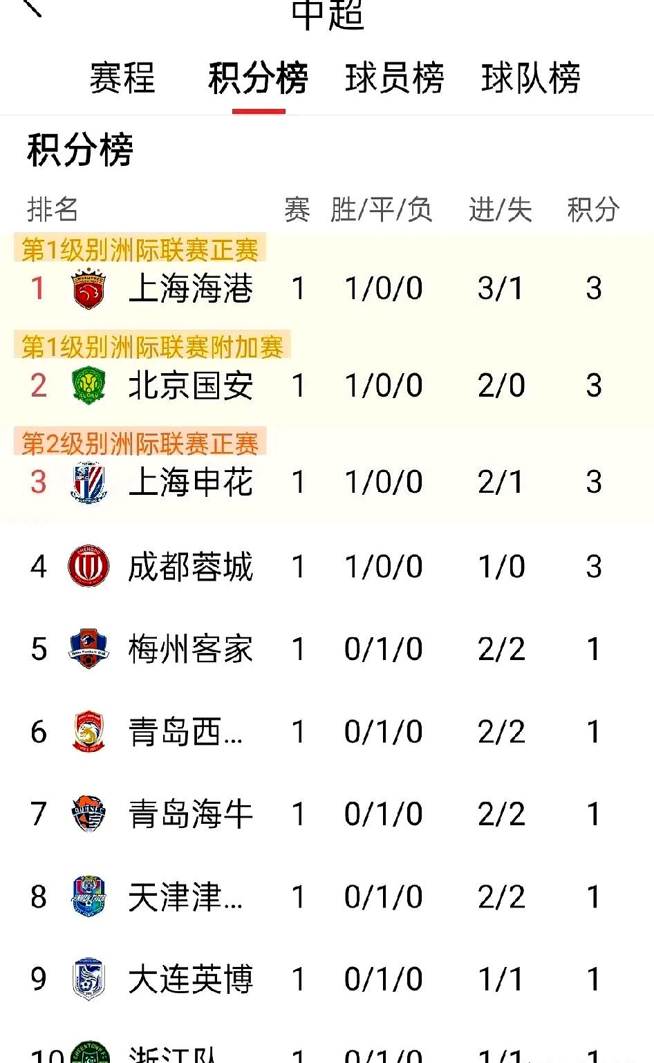 北京国安客场胜上海上港,继续领跑积分榜的简单介绍 北京国安客场胜上海上港,继续领跑积分榜的简单介绍